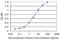 Growth Arrest Specific 7 antibody, H00008522-M05, Novus Biologicals, Enzyme Linked Immunosorbent Assay image 