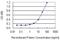 BCL2 Interacting Protein Like antibody, H00149428-M03, Novus Biologicals, Enzyme Linked Immunosorbent Assay image 