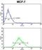 Cytochrome C Oxidase Subunit 5A antibody, abx034249, Abbexa, Flow Cytometry image 