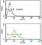 S100A10 antibody, PA5-26100, Invitrogen Antibodies, Flow Cytometry image 