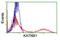 Katanin Regulatory Subunit B1 antibody, NBP2-01383, Novus Biologicals, Flow Cytometry image 