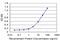 FOS Like 2, AP-1 Transcription Factor Subunit antibody, H00002355-M02, Novus Biologicals, Enzyme Linked Immunosorbent Assay image 