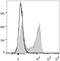 Immunoglobulin Heavy Constant Delta antibody, LS-C810989, Lifespan Biosciences, Flow Cytometry image 