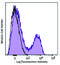 CD5 Molecule antibody, 100635, BioLegend, Flow Cytometry image 