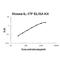 Interleukin 17F antibody, EZ0796, Boster Biological Technology, Enzyme Linked Immunosorbent Assay image 