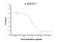 Nerve Growth Factor antibody, 11050-R711, Sino Biological, Neutralising image 