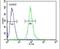 HCK Proto-Oncogene, Src Family Tyrosine Kinase antibody, PA5-25989, Invitrogen Antibodies, Flow Cytometry image 