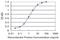 Solute Carrier Family 2 Member 11 antibody, H00081031-M02, Novus Biologicals, Enzyme Linked Immunosorbent Assay image 