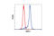 GATA Binding Protein 1 antibody, 4589S, Cell Signaling Technology, Flow Cytometry image 