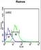 PILR Alpha Associated Neural Protein antibody, LS-C156955, Lifespan Biosciences, Flow Cytometry image 