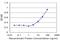 VAMP Associated Protein B And C antibody, H00009217-M10, Novus Biologicals, Enzyme Linked Immunosorbent Assay image 