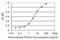 Small Proline Rich Protein 2F antibody, H00006705-M03, Novus Biologicals, Enzyme Linked Immunosorbent Assay image 