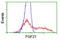 Fibroblast Growth Factor 21 antibody, LS-C172978, Lifespan Biosciences, Flow Cytometry image 