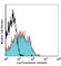 CD11b antibody, 101225, BioLegend, Flow Cytometry image 