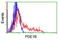 Phosphodiesterase 1B antibody, LS-C173193, Lifespan Biosciences, Flow Cytometry image 