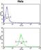 N(Alpha)-Acetyltransferase 50, NatE Catalytic Subunit antibody, LS-C164753, Lifespan Biosciences, Flow Cytometry image 