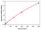 Interleukin 12A antibody, EMIL12TOT2, Invitrogen Antibodies, Enzyme Linked Immunosorbent Assay image 