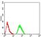 Complement Factor H Related 5 antibody, NBP2-52441, Novus Biologicals, Flow Cytometry image 