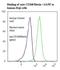 TNF Receptor Superfamily Member 13C antibody, LS-C357624, Lifespan Biosciences, Flow Cytometry image 