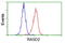 RASD Family Member 2 antibody, GTX83723, GeneTex, Flow Cytometry image 