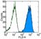 Retinoic acid early-inducible protein 1-gamma antibody, 13-5881-81, Invitrogen Antibodies, Flow Cytometry image 