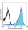 CD163 antibody, 333609, BioLegend, Flow Cytometry image 