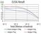 Notch Receptor 3 antibody, NBP2-52521, Novus Biologicals, Enzyme Linked Immunosorbent Assay image 