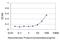 Cofilin 1 antibody, H00001072-M04, Novus Biologicals, Enzyme Linked Immunosorbent Assay image 