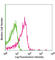 Interferon Alpha And Beta Receptor Subunit 1 antibody, 127314, BioLegend, Flow Cytometry image 