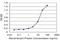 Guided Entry Of Tail-Anchored Proteins Factor 1 antibody, H00007485-M05, Novus Biologicals, Enzyme Linked Immunosorbent Assay image 