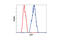 Lymphoid Enhancer Binding Factor 1 antibody, 2230S, Cell Signaling Technology, Flow Cytometry image 