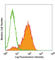 Epithelial Cell Adhesion Molecule antibody, 118208, BioLegend, Flow Cytometry image 