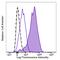 Interferon Regulatory Factor 4 antibody, 646413, BioLegend, Flow Cytometry image 