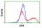 Adenylate Kinase 4 antibody, LS-C173011, Lifespan Biosciences, Flow Cytometry image 