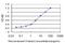 RAS Guanyl Releasing Protein 2 antibody, H00010235-M09, Novus Biologicals, Enzyme Linked Immunosorbent Assay image 