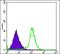 Retinol Binding Protein 4 antibody, GTX60427, GeneTex, Flow Cytometry image 