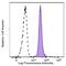 CD47 Molecule antibody, 323128, BioLegend, Flow Cytometry image 