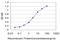 NADH:Ubiquinone Oxidoreductase Subunit B11 antibody, H00054539-M12, Novus Biologicals, Enzyme Linked Immunosorbent Assay image 