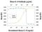 Interleukin 34 antibody, AF5195, R&D Systems, Neutralising image 