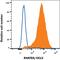 C-C Motif Chemokine Ligand 5 antibody, IC278A, R&D Systems, Flow Cytometry image 