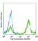 Lymphocyte antigen 6C2 antibody, 128022, BioLegend, Flow Cytometry image 