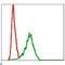 Delta Like Non-Canonical Notch Ligand 1 antibody, LS-C812570, Lifespan Biosciences, Flow Cytometry image 