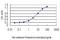 Phosphoinositide-3-Kinase Regulatory Subunit 1 antibody, H00005295-M01, Novus Biologicals, Enzyme Linked Immunosorbent Assay image 