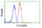 HID1 Domain Containing antibody, GTX84750, GeneTex, Flow Cytometry image 