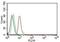 Cyclin D1 antibody, NBP2-33138, Novus Biologicals, Flow Cytometry image 