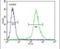 Ribosomal Protein S24 antibody, PA5-26730, Invitrogen Antibodies, Flow Cytometry image 