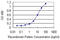 Frizzled Class Receptor 4 antibody, LS-C198548, Lifespan Biosciences, Enzyme Linked Immunosorbent Assay image 