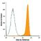 TNF Receptor Superfamily Member 10c antibody, FAB6302P, R&D Systems, Flow Cytometry image 