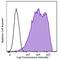 Transmembrane Protein 119 antibody, 853301, BioLegend, Flow Cytometry image 