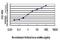 Phosphodiesterase 6D antibody, H00005147-M06, Novus Biologicals, Enzyme Linked Immunosorbent Assay image 